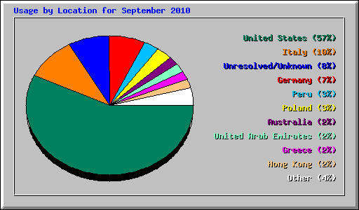 Usage by Location for September 2010