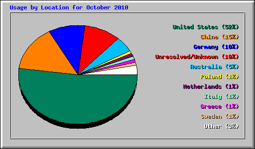 Usage by Location for October 2010