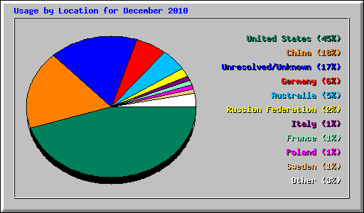 Usage by Location for December 2010