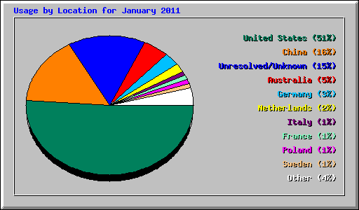 Usage by Location for January 2011