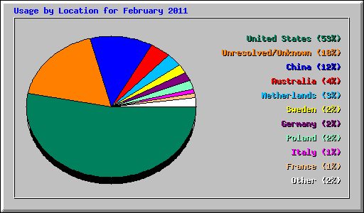 Usage by Location for February 2011