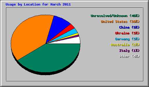 Usage by Location for March 2011