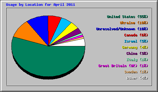Usage by Location for April 2011