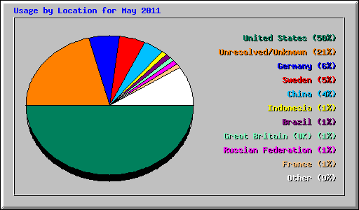 Usage by Location for May 2011