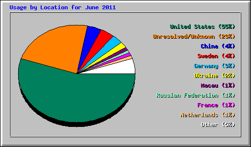 Usage by Location for June 2011