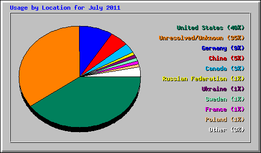 Usage by Location for July 2011