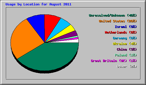 Usage by Location for August 2011
