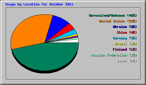Usage by Location for October 2011