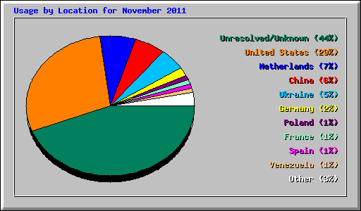 Usage by Location for November 2011