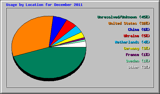 Usage by Location for December 2011