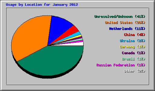 Usage by Location for January 2012