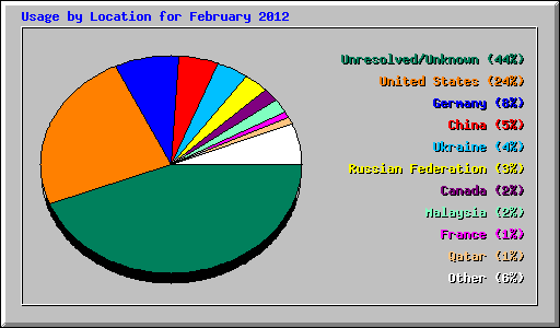 Usage by Location for February 2012