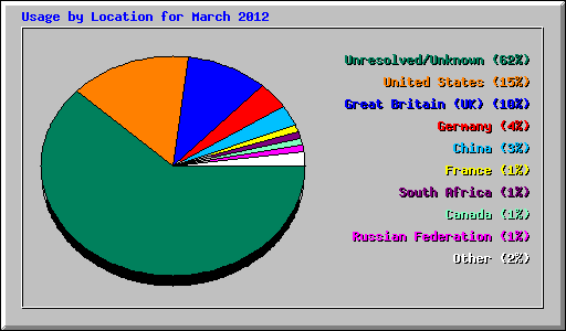 Usage by Location for March 2012