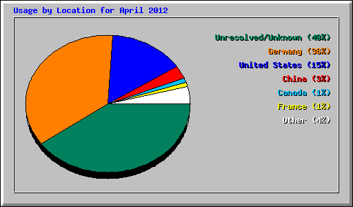 Usage by Location for April 2012
