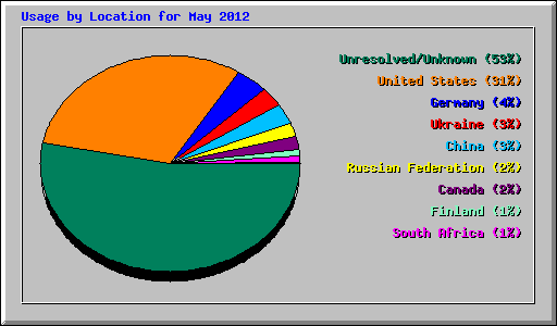 Usage by Location for May 2012