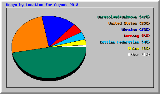 Usage by Location for August 2013