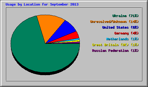 Usage by Location for September 2013