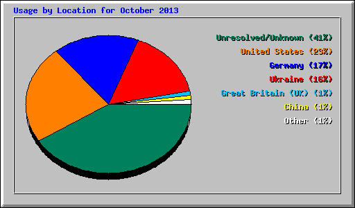 Usage by Location for October 2013