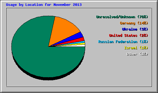 Usage by Location for November 2013
