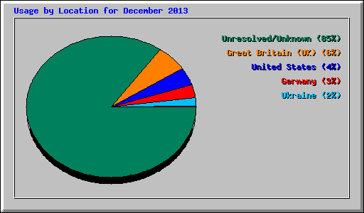 Usage by Location for December 2013