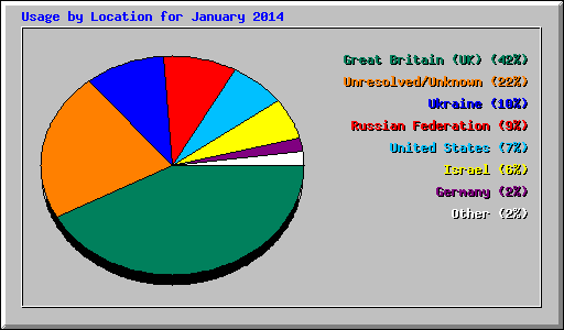 Usage by Location for January 2014