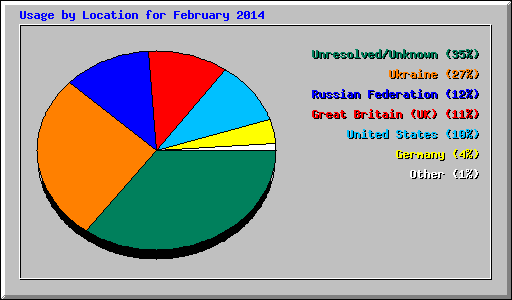 Usage by Location for February 2014