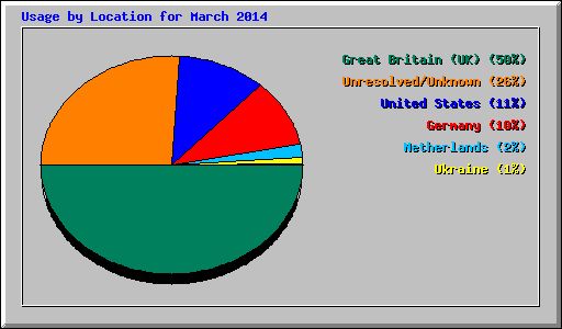 Usage by Location for March 2014