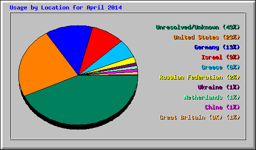 Usage by Location for April 2014