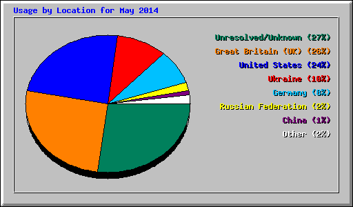 Usage by Location for May 2014