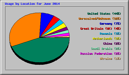 Usage by Location for June 2014