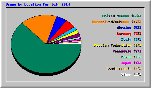 Usage by Location for July 2014