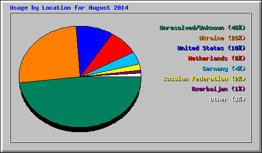 Usage by Location for August 2014