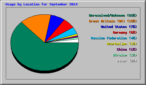 Usage by Location for September 2014