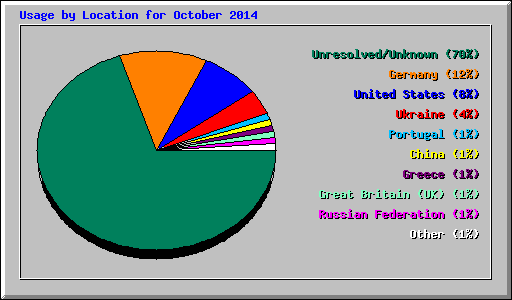 Usage by Location for October 2014