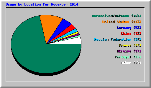 Usage by Location for November 2014