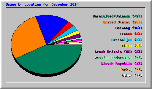 Usage by Location for December 2014