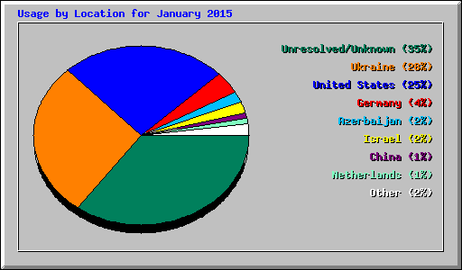 Usage by Location for January 2015