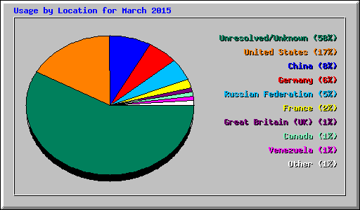 Usage by Location for March 2015