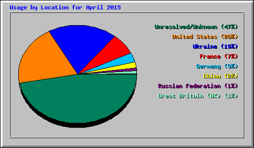 Usage by Location for April 2015