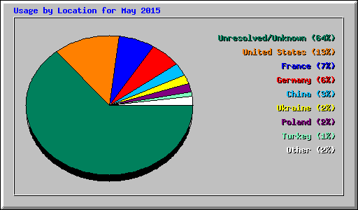 Usage by Location for May 2015