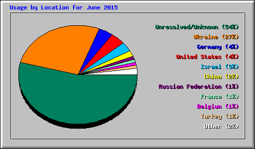 Usage by Location for June 2015