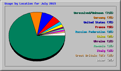 Usage by Location for July 2015