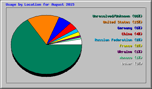 Usage by Location for August 2015