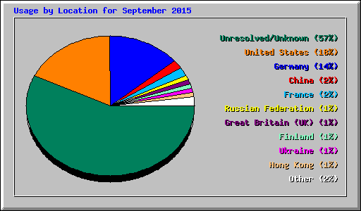 Usage by Location for September 2015