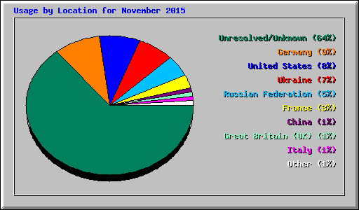Usage by Location for November 2015