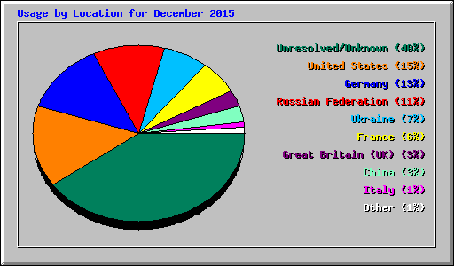 Usage by Location for December 2015