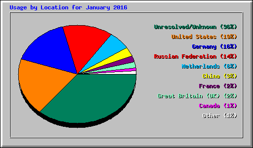 Usage by Location for January 2016