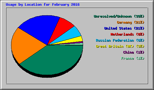 Usage by Location for February 2016