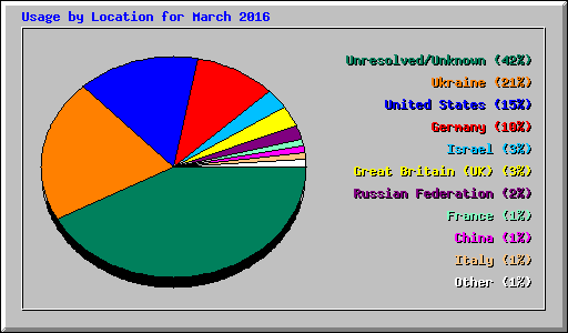 Usage by Location for March 2016