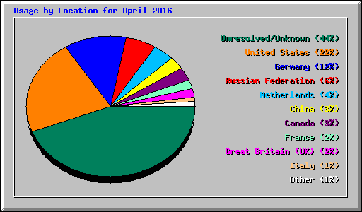 Usage by Location for April 2016